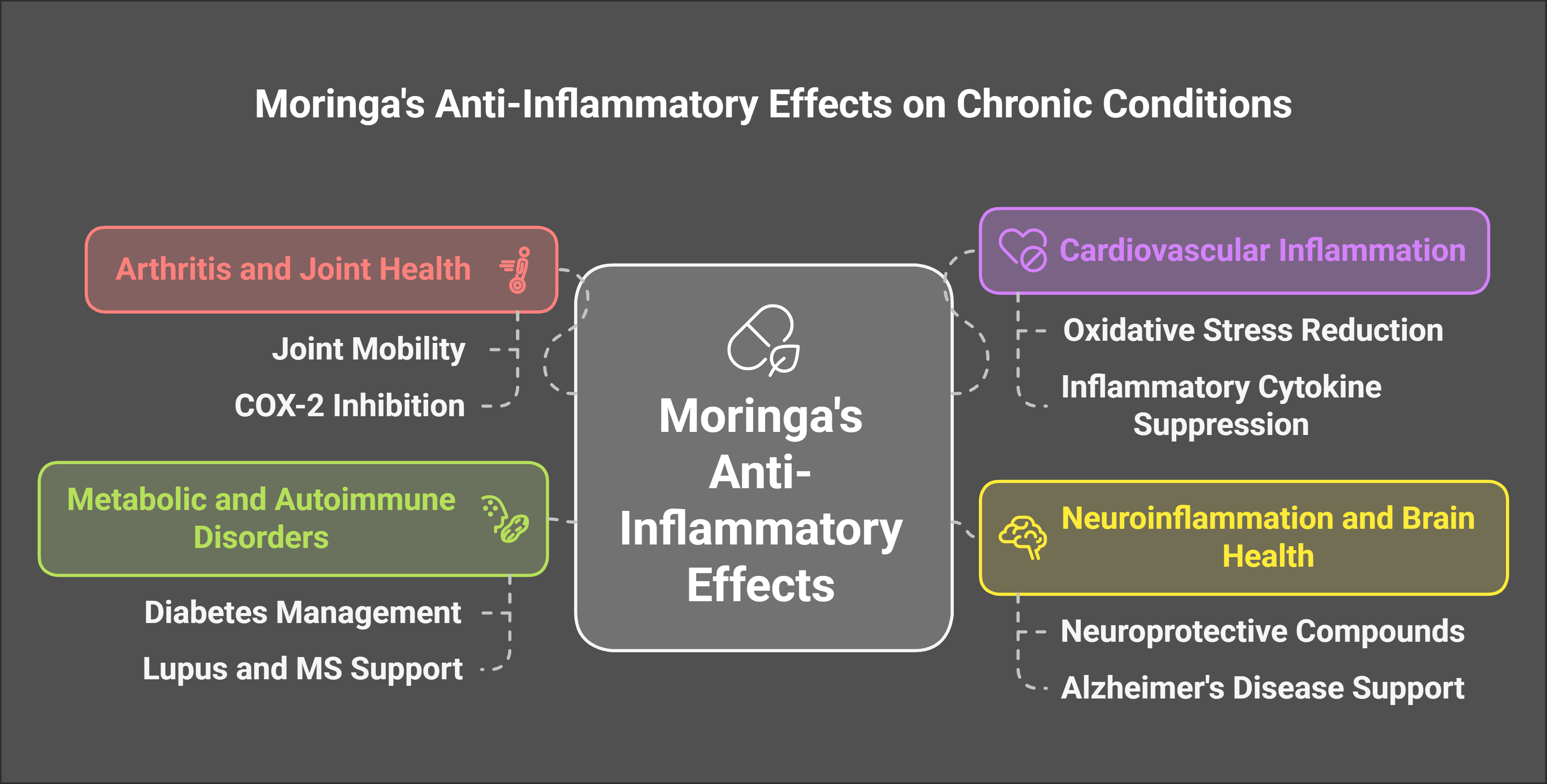 moringa magic works with its anti-inflammatory compounds